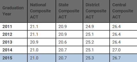 Graph provided by Hinsdale High School Teachers Association 