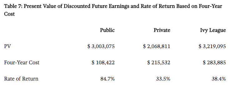 Investopedia's analysis on the ROI of Ivy league vs. state schools. 